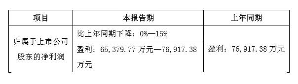 三環(huán)前三季業(yè)績預(yù)估下滑0%-15% 與長盈分手后意欲何為？