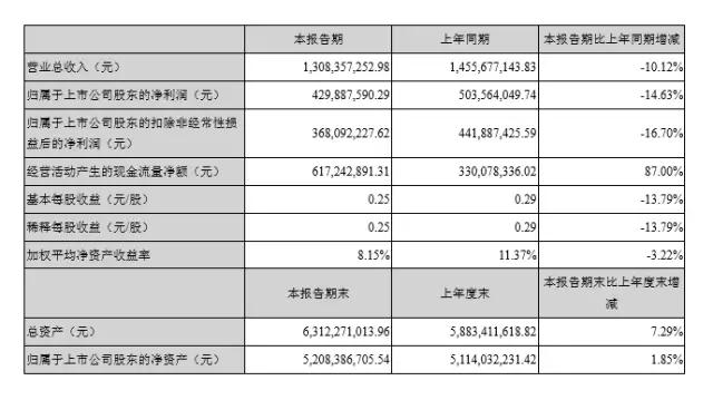 三環(huán)前三季業(yè)績預(yù)估下滑0%-15% 與長盈分手后意欲何為？