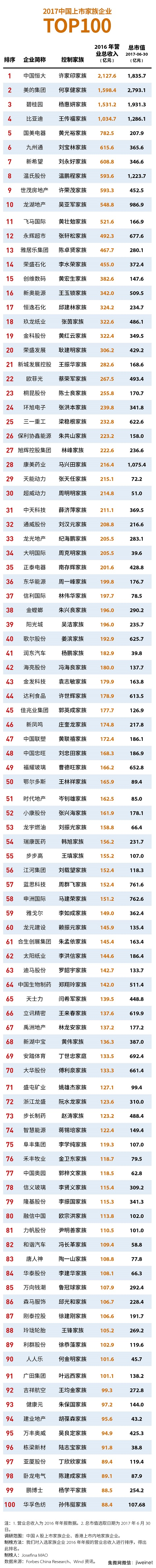 《福布斯》2017家族企業(yè)100強(qiáng)：比亞迪第4位，立訊精密第66位