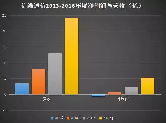 信維通信前三季凈利翻倍超7億 射頻前端和無(wú)線充電將成新動(dòng)力