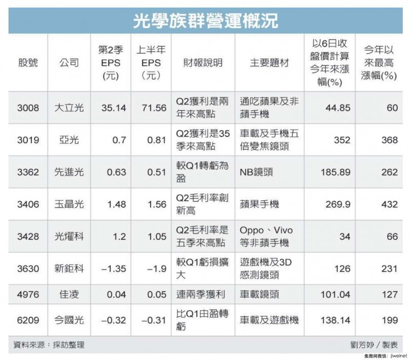 iPhone X供應(yīng)商玉晶光又出狀況，一眾光學(xué)股受波及