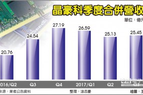 晶豪科可望成為中國OLED面板主要NOR Flash供貨商