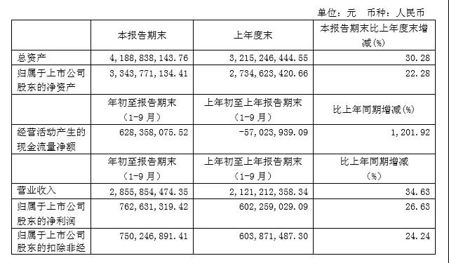 匯頂科技:前三季凈利同比增長26.6%至7.6億元 靜待屏內指紋發(fā)力