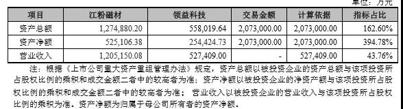207億大手筆借殼，領(lǐng)益、江粉、帝晶組團(tuán)攻蘋果OLED與無線充電
