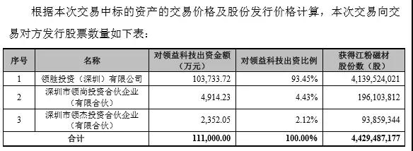 207億大手筆借殼，領(lǐng)益、江粉、帝晶組團(tuán)攻蘋果OLED與無線充電