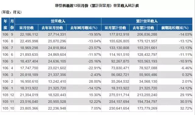 高低端處理器市場(chǎng)備受夾擊 聯(lián)發(fā)科擬出售匯頂5%股份套現(xiàn)22億