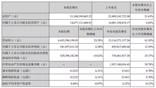 藍思科技三季度收入增三成，四季度產(chǎn)能繼續(xù)爆發(fā)