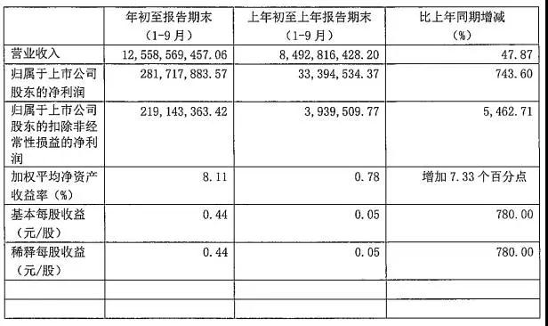聞泰前三季凈利4.23億增長126.38% 預(yù)計全年出貨超8000萬部