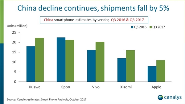 中國(guó)智能手機(jī)Q3縮水5%:華為奪魁 蘋(píng)果反彈