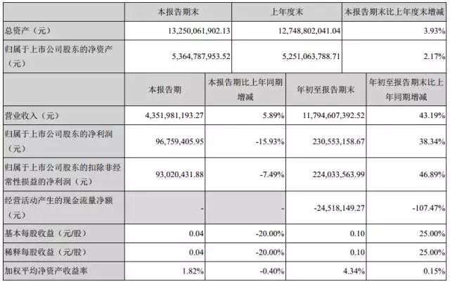 智能手機業(yè)務(wù)發(fā)力，江粉磁材前三季獲利增46.89%，凈賺2.24億