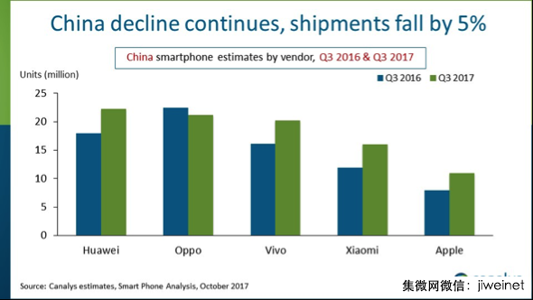 “華米OV”四家今年總出貨量將突破4億部，市場集中度加劇