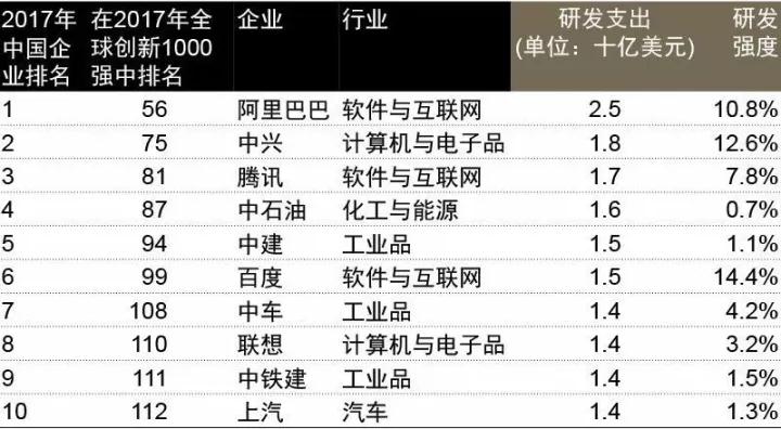研發(fā)投入18億美元 中興通訊蟬聯(lián)全球創(chuàng)新企業(yè)百強和中國前二