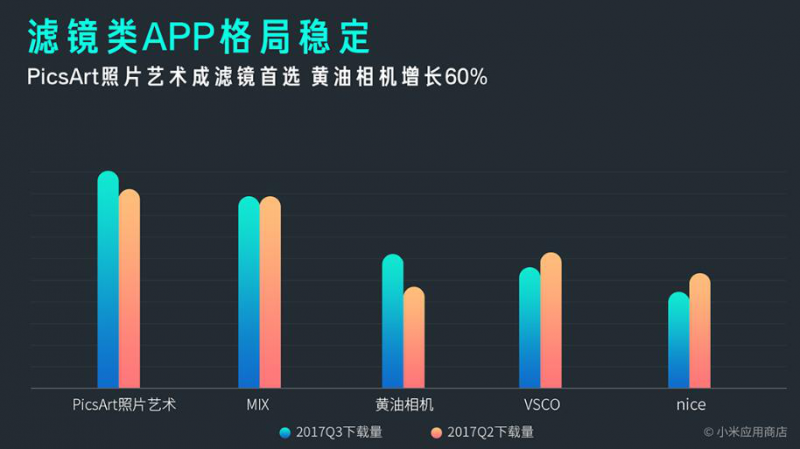 小米MIUI應(yīng)用市場(chǎng)發(fā)布Q3報(bào)告 應(yīng)用分發(fā)量突破1000億