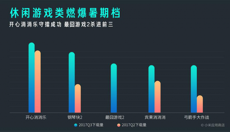 小米MIUI應(yīng)用市場(chǎng)發(fā)布Q3報(bào)告 應(yīng)用分發(fā)量突破1000億