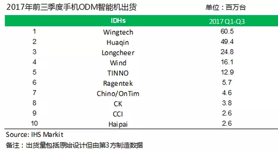 手機ODM廠商Q3出貨量:聞泰華勤龍旗占比超七成