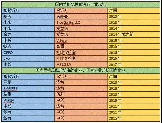 重磅！魅族手機(jī)香港機(jī)場(chǎng)爆炸，直接遭遇航空公司禁運(yùn)！寶龍/維科均中槍?zhuān)? /></div>
<div>　　首先回顧一下該事件，簡(jiǎn)單說(shuō)來(lái)，2016年6月23日，Qualcomm Incorporated宣布其已向北京知識(shí)產(chǎn)權(quán)法院提交對(duì)魅族的起訴狀，請(qǐng)求法院判決高通向魅族提供的專(zhuān)利許可條件符合《中華人民共和國(guó)反壟斷法》的規(guī)定和高通所承擔(dān)的公平、合理和非歧視的許可義務(wù)。2016年6月30日，高通分別在北京和上海的知識(shí)產(chǎn)權(quán)法院對(duì)魅族提起了專(zhuān)利侵權(quán)訴訟。</div>
<div> </div>
<div>　　相比6月23日的訴訟，6月30日這次高通公司的訴求更加直接，請(qǐng)求法院依法判令魅族公司立即停止侵犯其主張的九項(xiàng)發(fā)明專(zhuān)利權(quán)，包括但不限于停止制造、銷(xiāo)售、許諾銷(xiāo)售侵犯原告專(zhuān)利權(quán)的移動(dòng)通信終端產(chǎn)品，停止使用侵犯原告專(zhuān)利權(quán)的方法，銷(xiāo)毀庫(kù)存侵權(quán)產(chǎn)品，并賠償高通公司為制止侵權(quán)行為而支出的合理費(fèi)用900萬(wàn)元（每案索賠100萬(wàn)元）；請(qǐng)求判令天宇達(dá)信公司立即停止銷(xiāo)售、許諾銷(xiāo)售侵犯其九項(xiàng)涉案發(fā)明專(zhuān)利權(quán)的移動(dòng)通信終端產(chǎn)品。</div>
<div> </div>
<div>　　在專(zhuān)利人員看來(lái)，“高通的這些專(zhuān)利訴訟精心布局，環(huán)環(huán)相扣。”高通6月23日的訴訟，其目的并不直接針對(duì)魅族，而是“請(qǐng)求法院判決高通向魅族提供的專(zhuān)利許可條件，構(gòu)成高通與魅族之間針對(duì)移動(dòng)終端中所實(shí)施的高通中國(guó)基本專(zhuān)利的專(zhuān)利許可協(xié)議的基礎(chǔ)”。</div>
<div> </div>
<div>　　據(jù)專(zhuān)利人員解釋道：“這里非常有意思，6月23日的訴訟實(shí)際上高通是試圖尋求法院的背書(shū)。高通的邏輯顯然是，如果法院都認(rèn)為我的收費(fèi)是合情合理的，那魅族說(shuō)什么都沒(méi)有用，我都不必理你，直接上門(mén)收錢(qián)就是。接下來(lái)，高通6月30日的訴訟，也是非常有技巧。它不是說(shuō)要魅族支付賠償費(fèi)用多少多少錢(qián)，而是要魅族支付‘高通公司為制止侵權(quán)行為而支出的合理費(fèi)用900萬(wàn)元（每案索賠100萬(wàn)元）’，同時(shí)請(qǐng)求法院依法判令魅族公司立即停止侵犯其主張的九項(xiàng)發(fā)明專(zhuān)利權(quán)。”</div>
<div> </div>
<div>　　自始至終，在這幾個(gè)案子中，高通根本沒(méi)有提魅族因?yàn)閷?zhuān)利侵權(quán)本身需要支付多少錢(qián)，而是希望法院為高通收取專(zhuān)利費(fèi)的正當(dāng)性提供背書(shū)。所以，只要上述訴訟之中任何一個(gè)對(duì)高通有利，魅族就成為高通案板上待宰的魚(yú)肉了。所謂“不戰(zhàn)而屈人之兵”的道路，高通顯然十分擅長(zhǎng)。比起三星蘋(píng)果之間動(dòng)不動(dòng)拳打腳踢，你無(wú)效我，我無(wú)效你，高通的手段“優(yōu)雅”多了。</div>
<div> </div>
<div>　　整體看來(lái)，魅族的“抗議”，最終起到的效果并不大，其實(shí)，據(jù)<a  target=