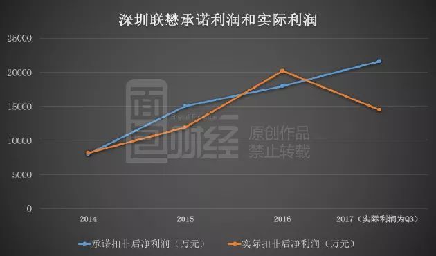 星星科技并購后遺癥：業(yè)績變臉，高管減持套現(xiàn)，15億商譽暗藏地雷？
