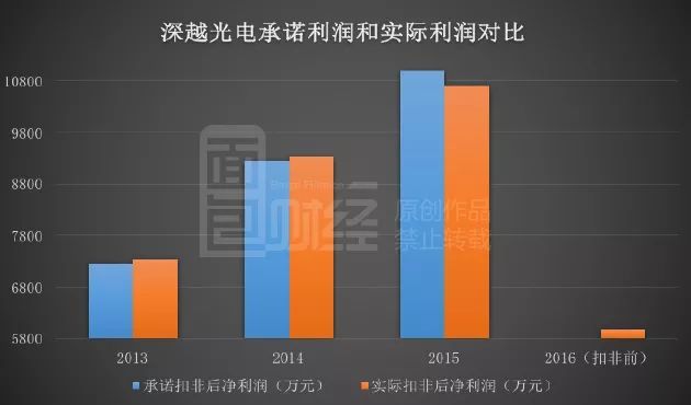 星星科技并購后遺癥：業(yè)績變臉，高管減持套現(xiàn)，15億商譽暗藏地雷？