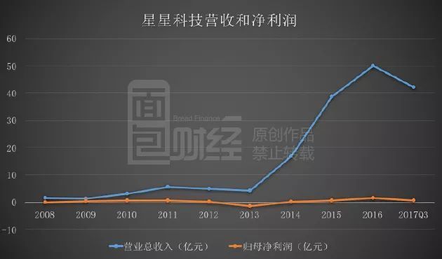 星星科技并購后遺癥：業(yè)績變臉，高管減持套現(xiàn)，15億商譽暗藏地雷？