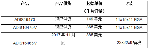 ADI公司的工業(yè)慣性測量單元提高自主式機(jī)器的導(dǎo)航性能和可靠性