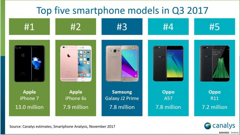 全球最暢銷手機(jī)OPPO A57和R11進(jìn)前五