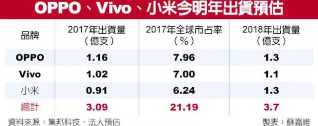 高通、奇景、信利助攻 小米OPPO明年推出3D攝像頭