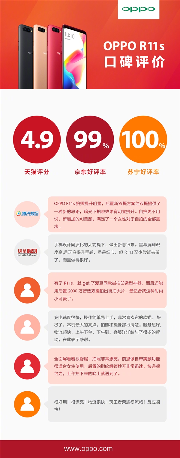 OPPO R11s人氣爆棚:好評(píng)率高達(dá)100%