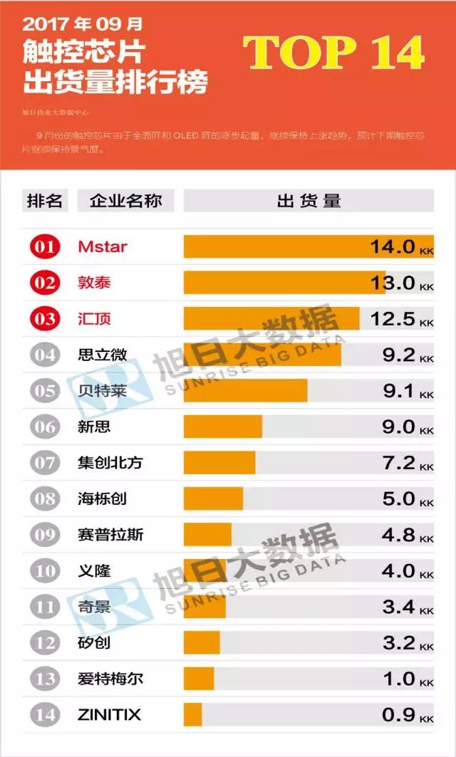 2017年9月液晶、觸控芯片芯片排行榜