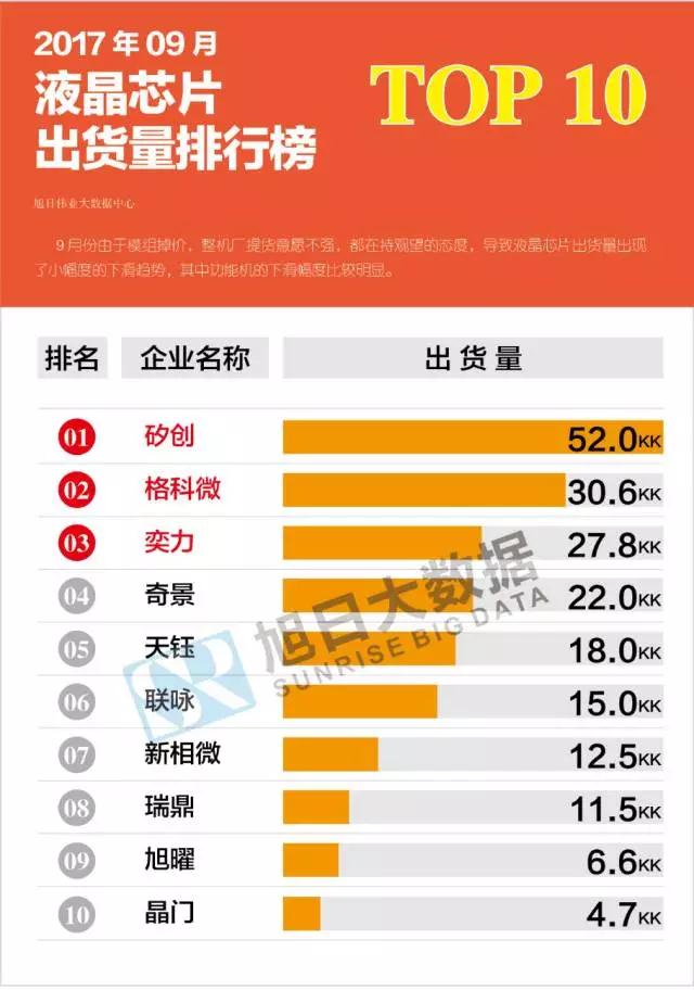 2017年9月液晶、觸控芯片芯片排行榜