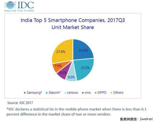 IDC:小米成印度第一智能機品牌，超越三星