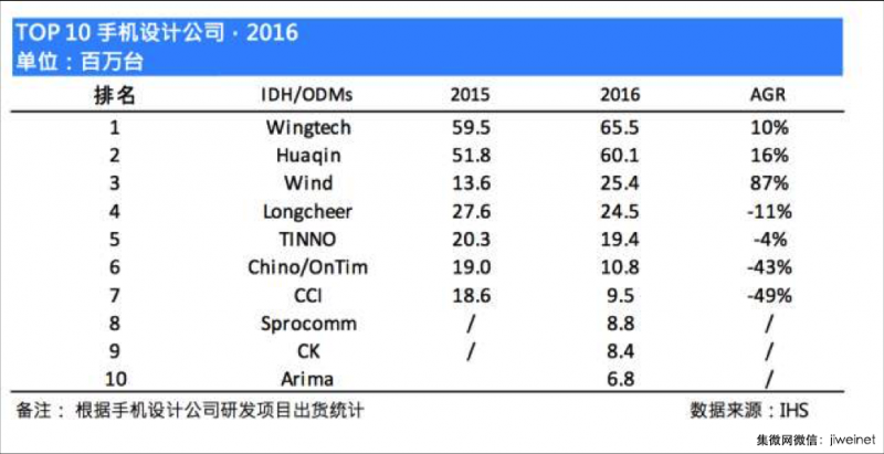2018年手機行業(yè)預判:品牌商華米OV繼續(xù)領(lǐng)跑,ODM聞泰一家獨大