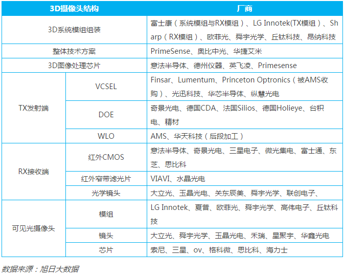 3D人臉/攝像手機(jī)產(chǎn)業(yè)鏈匯總(附企業(yè)名單)