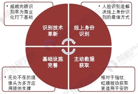 人臉識別應(yīng)用加速普及 未來將呈現(xiàn)哪些新趨勢？