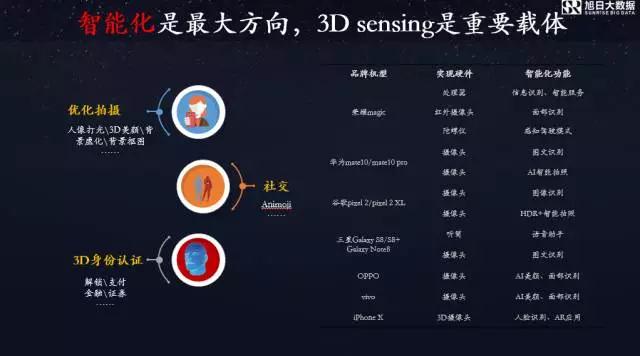 旭日大數(shù)據(jù)首席分析師李春麗：AI手機時代，智能化攝像頭是趨勢，3D攝像頭是載體