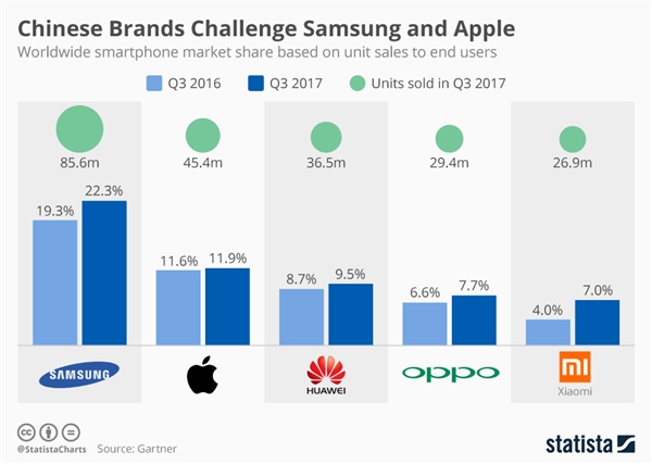 全球智能機Q3銷量出爐:華為OPPO小米躋身前五