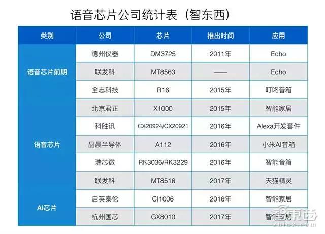 千萬銷量百億市場 語音芯片崛起！