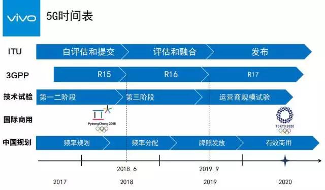vivo沈煒談5G：機(jī)遇與挑戰(zhàn)共存 2020年實現(xiàn)5G智慧商用