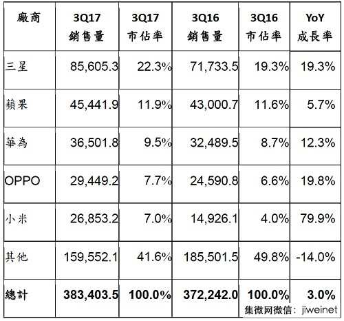 2017年Q3華為OPPO小米進(jìn)前五，全球智能手機(jī)銷售量成長3%