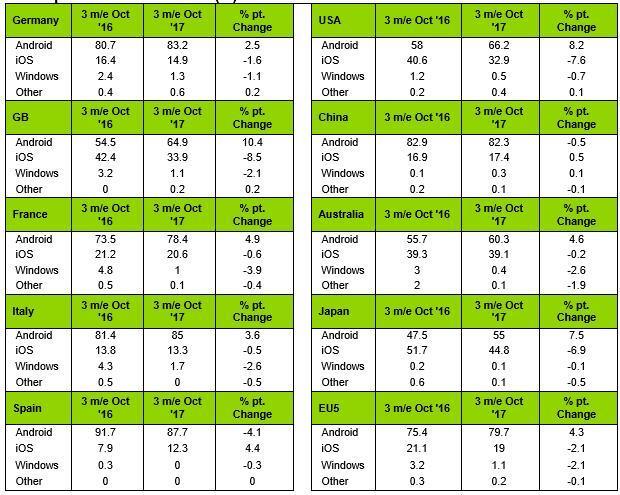 5家公司占據(jù)中國(guó)91%的手機(jī)市場(chǎng):蘋(píng)果第三 三星被擠出