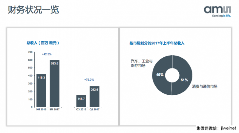 艾邁斯半導體：3D傳感市場將暴增，全力支持中國合作伙伴