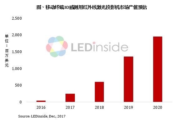 iPhone X導(dǎo)入3D感測(cè)帶動(dòng)該市場(chǎng)未來3年每年翻倍成長(zhǎng)