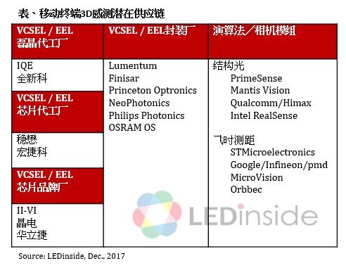 iPhone X導(dǎo)入3D感測(cè)帶動(dòng)該市場(chǎng)未來3年每年翻倍成長(zhǎng)