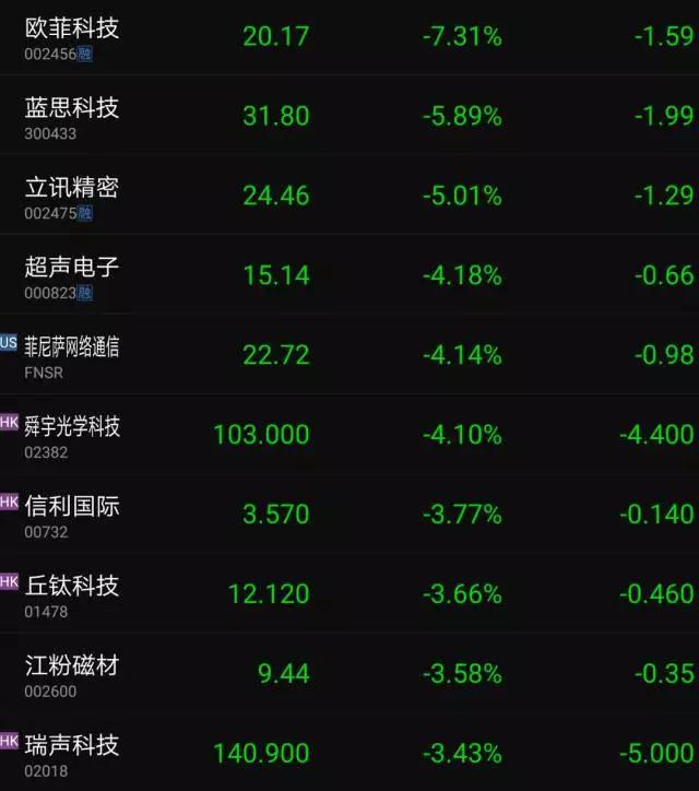 華為/OPPOvivo狂砍10%以上訂單 產(chǎn)業(yè)寒冬降臨上市公司股價集體暴跌