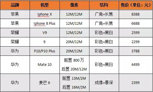 2017年雙攝機型大盤點出爐 誰才是真正贏家？