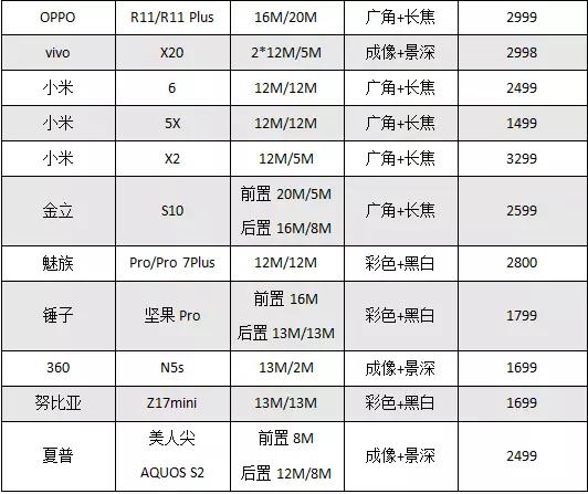 2017年雙攝機型大盤點出爐 誰才是真正贏家？