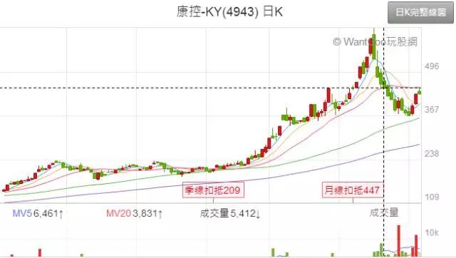 大立光、康控股價(jià)“上沖下探” 臺(tái)廠啟動(dòng)保衛(wèi)戰(zhàn)