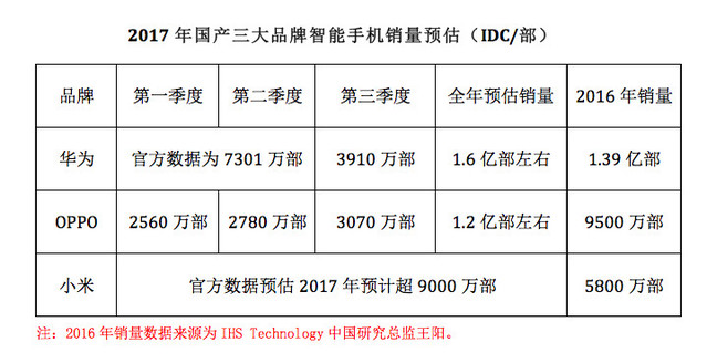 2017 智能手機市場：一面是海水，一面是火焰