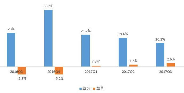五問2018年手機行業(yè)趨勢：華為能否真正超越蘋果？