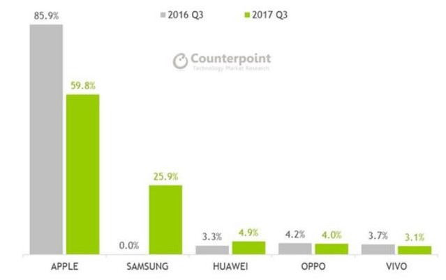 五問2018年手機行業(yè)趨勢：華為能否真正超越蘋果？