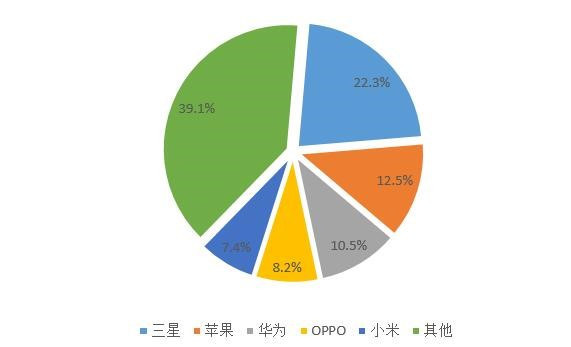 五問2018年手機行業(yè)趨勢：華為能否真正超越蘋果？